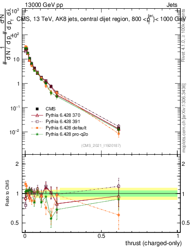 Plot of j.thrust.c in 13000 GeV pp collisions
