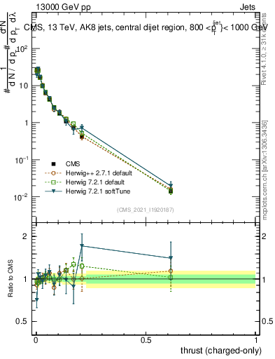 Plot of j.thrust.c in 13000 GeV pp collisions
