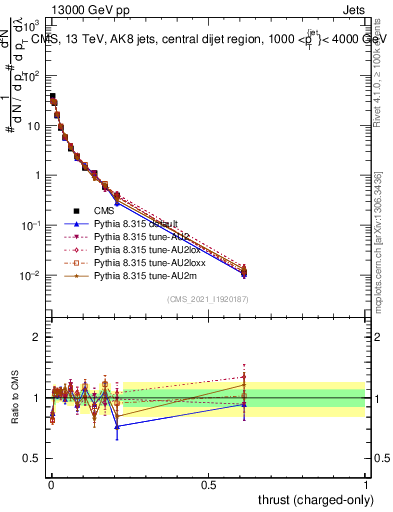 Plot of j.thrust.c in 13000 GeV pp collisions