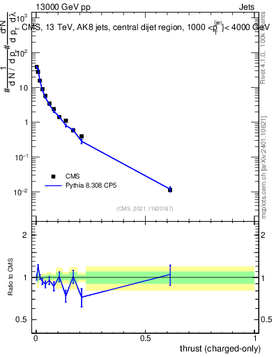 Plot of j.thrust.c in 13000 GeV pp collisions