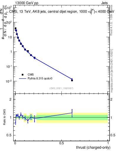 Plot of j.thrust.c in 13000 GeV pp collisions