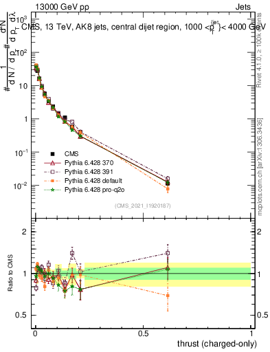 Plot of j.thrust.c in 13000 GeV pp collisions
