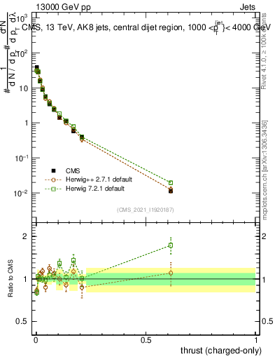 Plot of j.thrust.c in 13000 GeV pp collisions