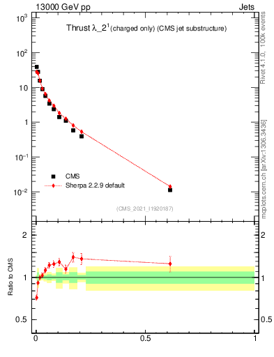 Plot of j.thrust.c in 13000 GeV pp collisions