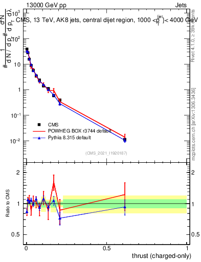 Plot of j.thrust.c in 13000 GeV pp collisions