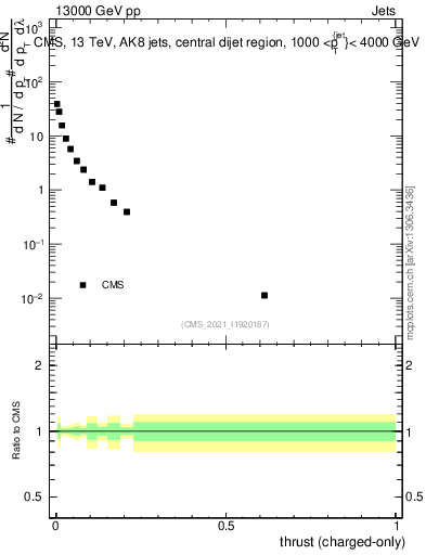 Plot of j.thrust.c in 13000 GeV pp collisions