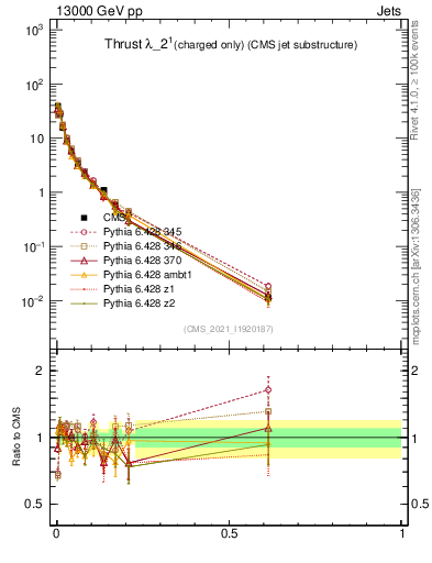 Plot of j.thrust.c in 13000 GeV pp collisions