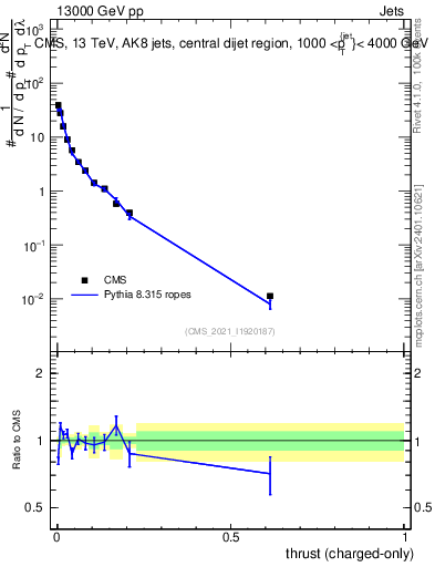 Plot of j.thrust.c in 13000 GeV pp collisions