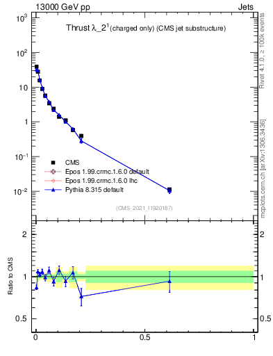 Plot of j.thrust.c in 13000 GeV pp collisions