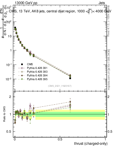 Plot of j.thrust.c in 13000 GeV pp collisions