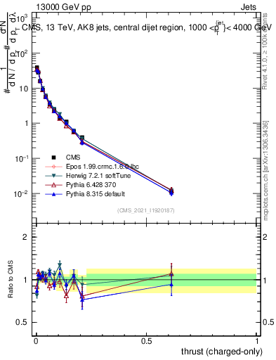 Plot of j.thrust.c in 13000 GeV pp collisions