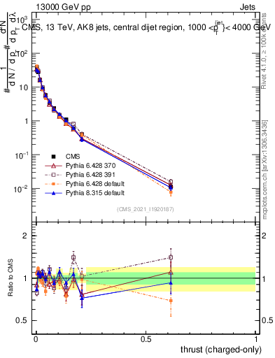 Plot of j.thrust.c in 13000 GeV pp collisions