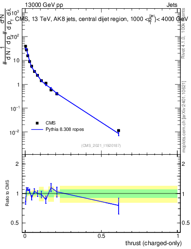 Plot of j.thrust.c in 13000 GeV pp collisions