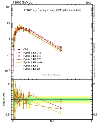 Plot of j.thrust.c in 13000 GeV pp collisions