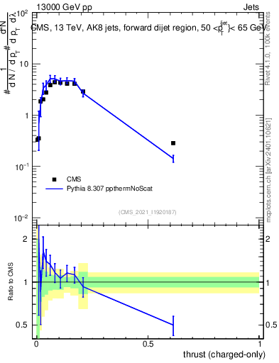 Plot of j.thrust.c in 13000 GeV pp collisions