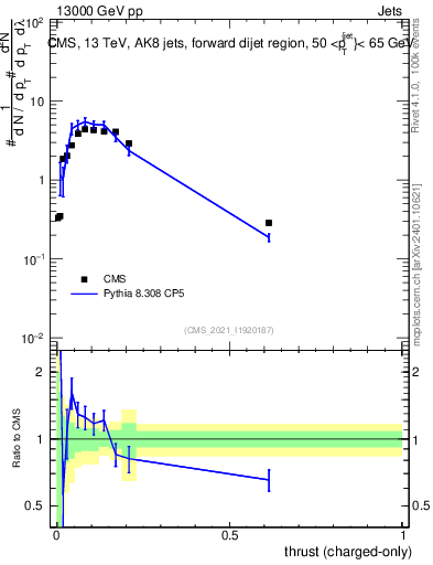 Plot of j.thrust.c in 13000 GeV pp collisions
