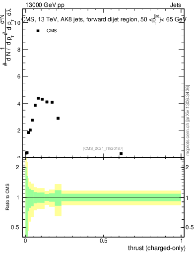 Plot of j.thrust.c in 13000 GeV pp collisions