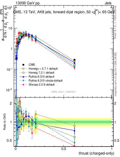 Plot of j.thrust.c in 13000 GeV pp collisions