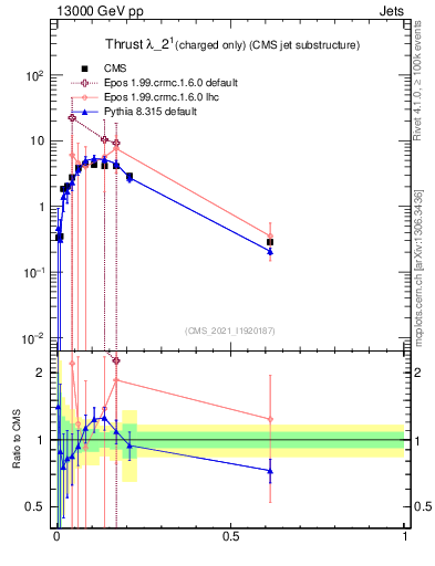 Plot of j.thrust.c in 13000 GeV pp collisions