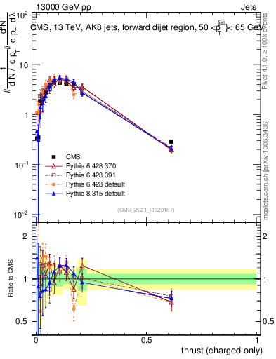 Plot of j.thrust.c in 13000 GeV pp collisions