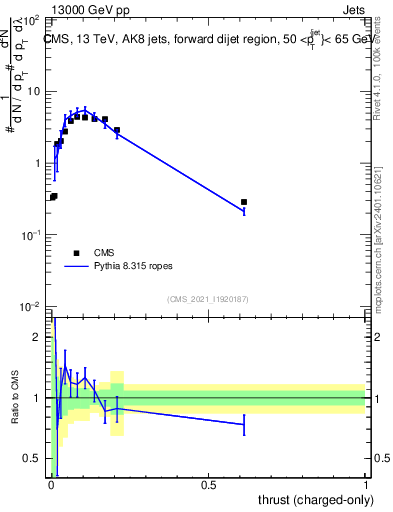 Plot of j.thrust.c in 13000 GeV pp collisions