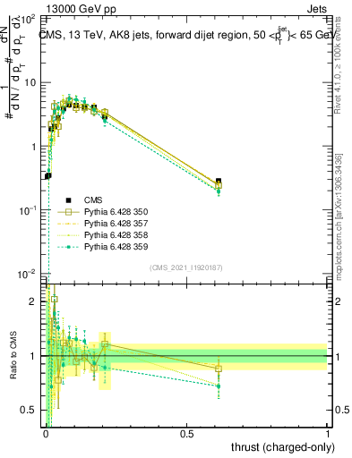 Plot of j.thrust.c in 13000 GeV pp collisions