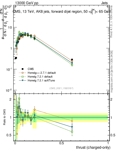 Plot of j.thrust.c in 13000 GeV pp collisions