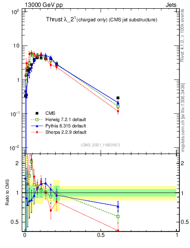 Plot of j.thrust.c in 13000 GeV pp collisions