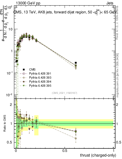 Plot of j.thrust.c in 13000 GeV pp collisions