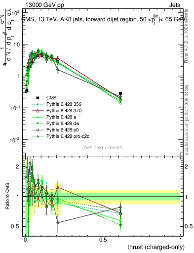 Plot of j.thrust.c in 13000 GeV pp collisions