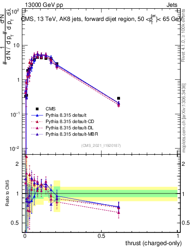 Plot of j.thrust.c in 13000 GeV pp collisions