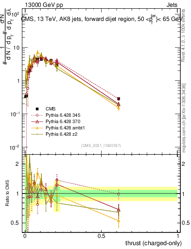 Plot of j.thrust.c in 13000 GeV pp collisions