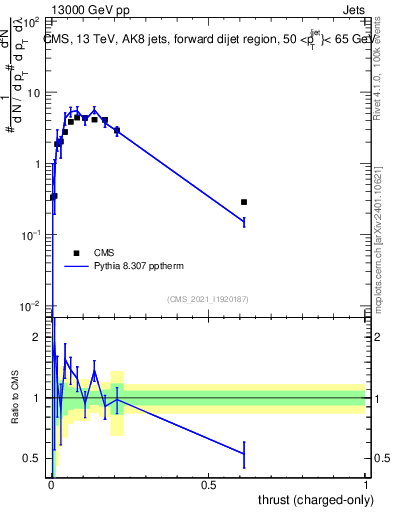 Plot of j.thrust.c in 13000 GeV pp collisions