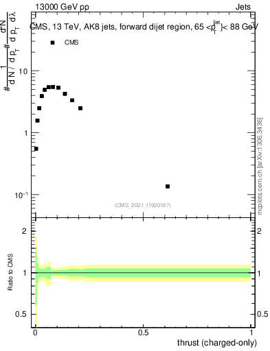 Plot of j.thrust.c in 13000 GeV pp collisions