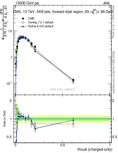 Plot of j.thrust.c in 13000 GeV pp collisions