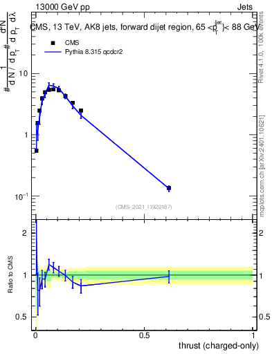 Plot of j.thrust.c in 13000 GeV pp collisions