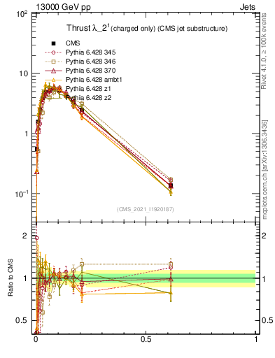 Plot of j.thrust.c in 13000 GeV pp collisions