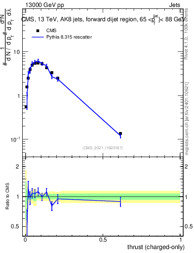 Plot of j.thrust.c in 13000 GeV pp collisions