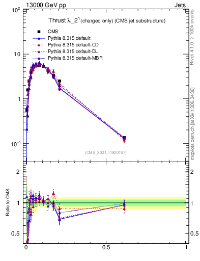 Plot of j.thrust.c in 13000 GeV pp collisions