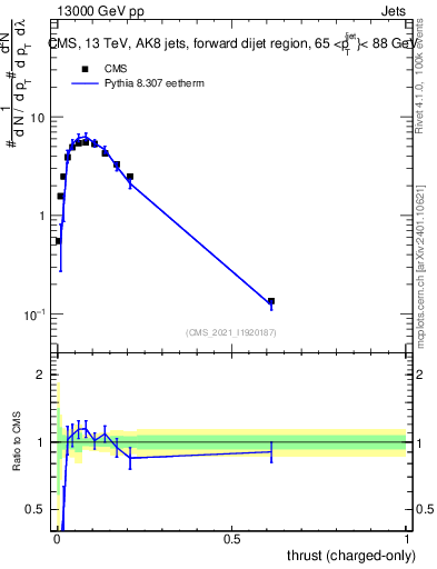 Plot of j.thrust.c in 13000 GeV pp collisions