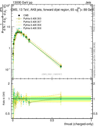 Plot of j.thrust.c in 13000 GeV pp collisions