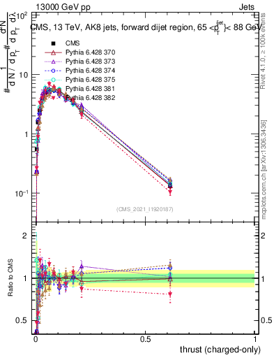 Plot of j.thrust.c in 13000 GeV pp collisions