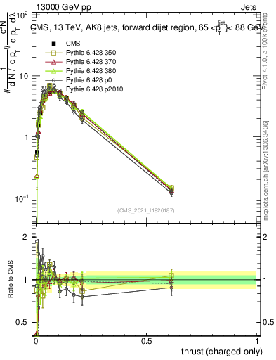 Plot of j.thrust.c in 13000 GeV pp collisions