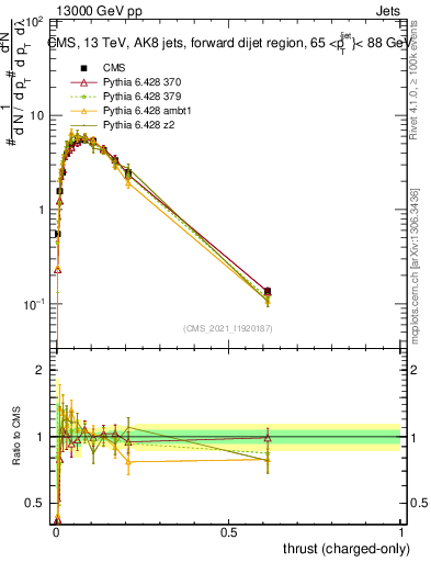 Plot of j.thrust.c in 13000 GeV pp collisions