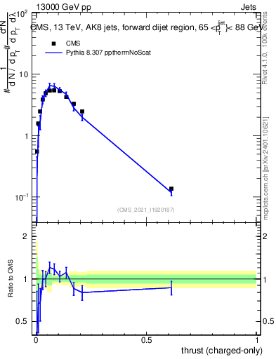 Plot of j.thrust.c in 13000 GeV pp collisions