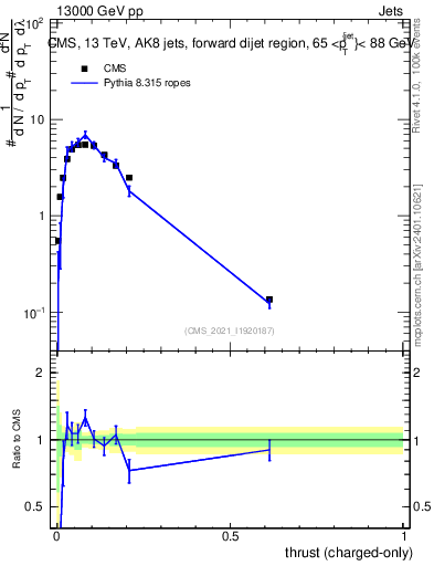 Plot of j.thrust.c in 13000 GeV pp collisions