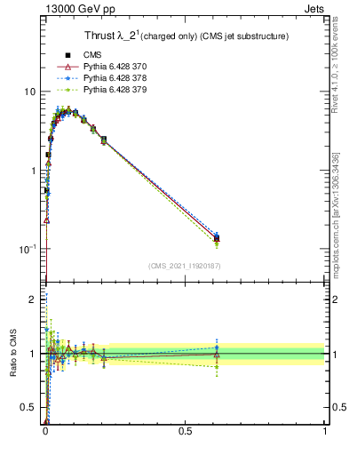 Plot of j.thrust.c in 13000 GeV pp collisions