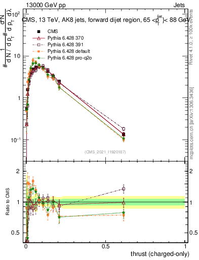 Plot of j.thrust.c in 13000 GeV pp collisions