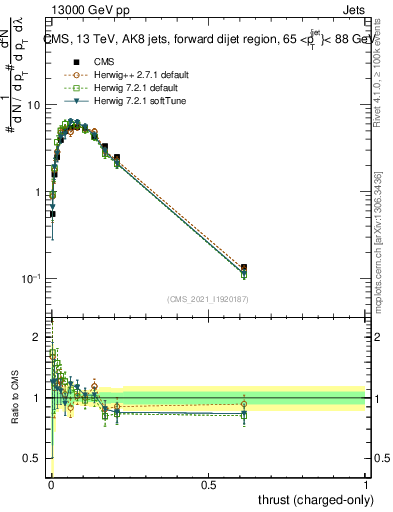 Plot of j.thrust.c in 13000 GeV pp collisions