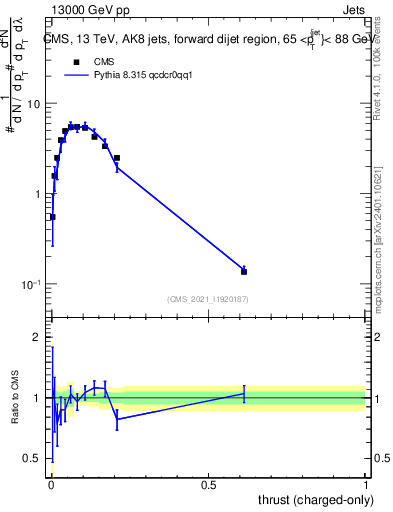 Plot of j.thrust.c in 13000 GeV pp collisions